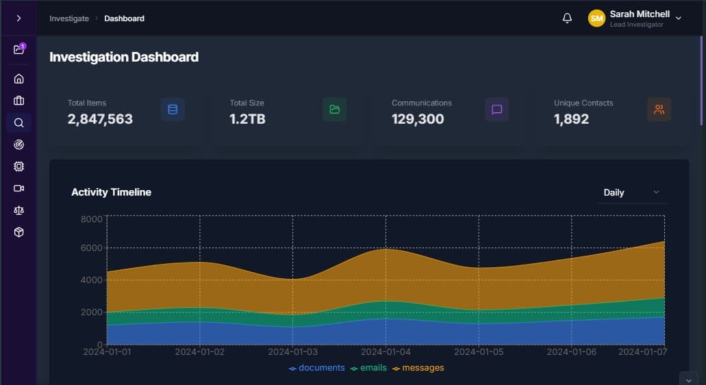 OrcheSight Investigation Dashboard — 2.8M items with activity timeline